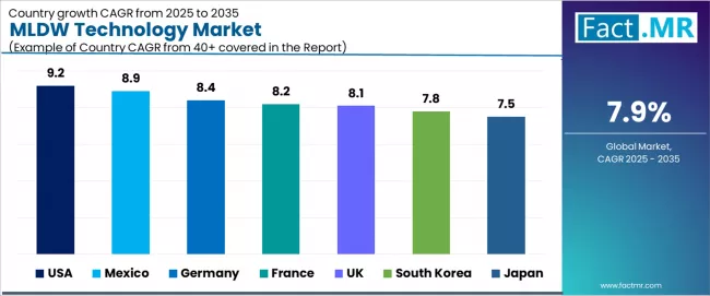MLDW Technology Market   CAGR Analysis By Country